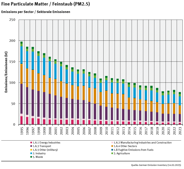  trend of PM<sub>2.5</sub> emisisons, by sector