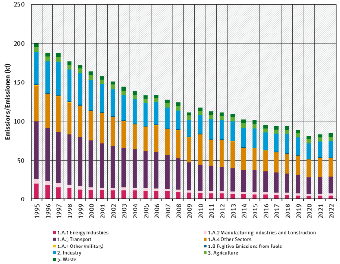  trend of PM<sub>2.5</sub> emisisons, by sector