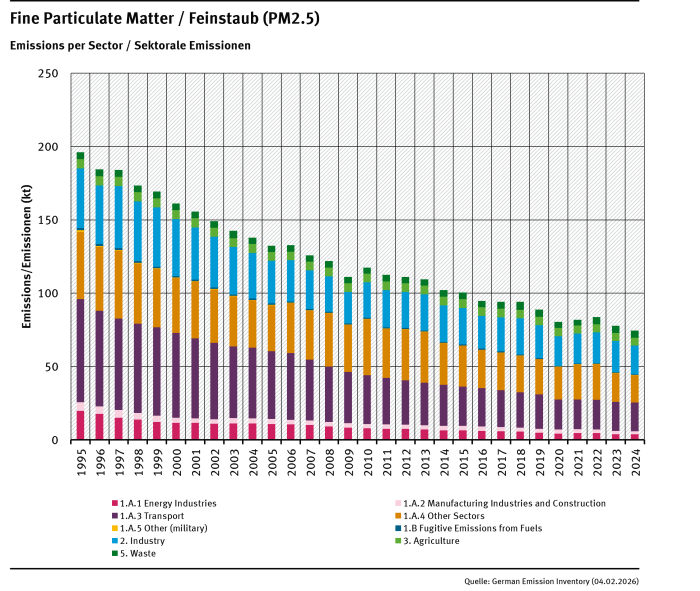 trend of PM<sub>2.5</sub> emisisons, by sector trend of PM<sub>2.5</sub> emisisons, by sector