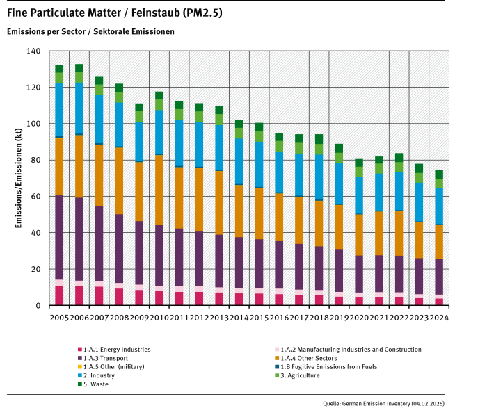 trend of PM<sub>2.5</sub> emisisons, by sector, from 2005 trend of PM<sub>2.5</sub> emisisons, by sector, from 2005