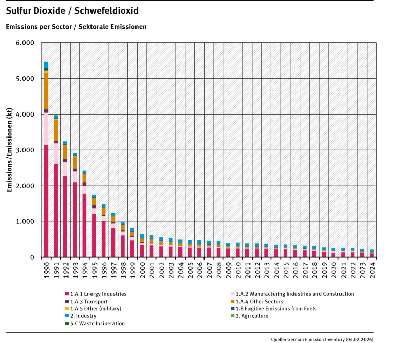 trend of SO<sub>2</sub> emissions, by sector