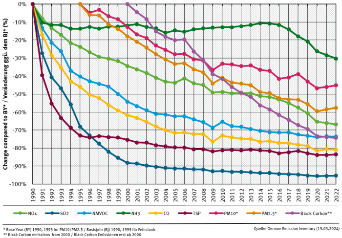 Emission trends Emission trends