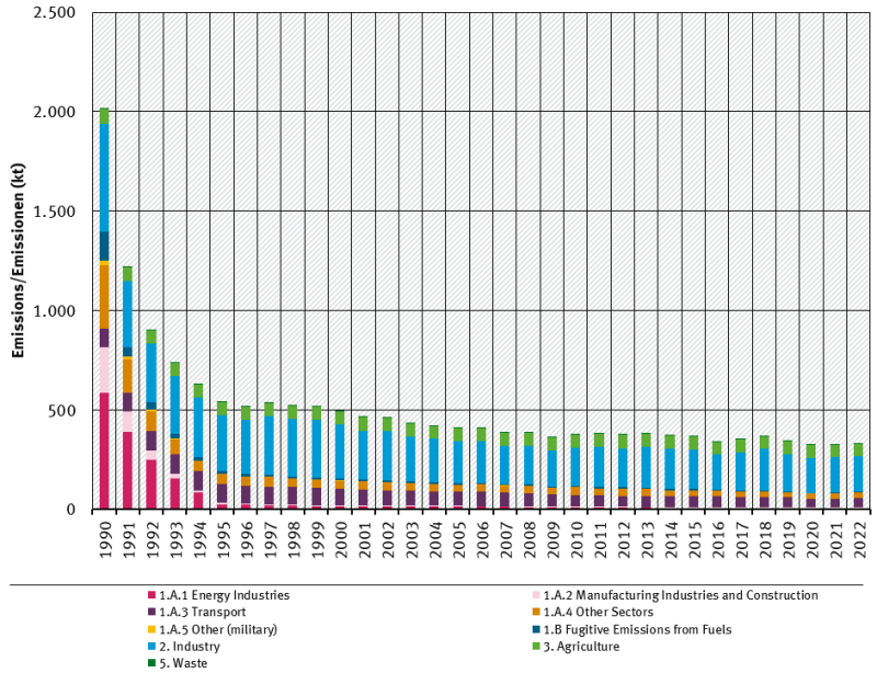 trend of TSP emissions, by sector trend of TSP emissions, by sector
