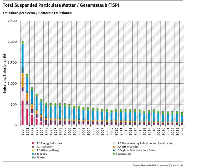 trend of TSP emissions, by sector trend of TSP emissions, by sector