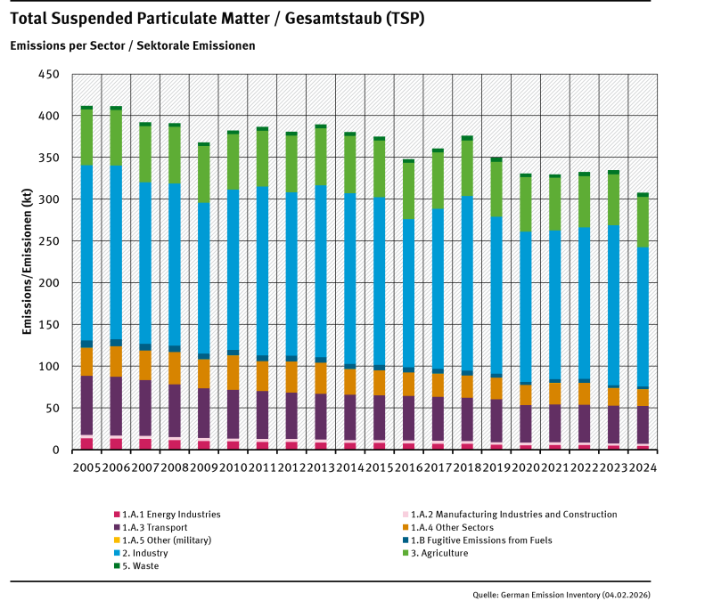 trend of TSP emissions, by sector, from 2005 trend of TSP emissions, by sector, from 2005