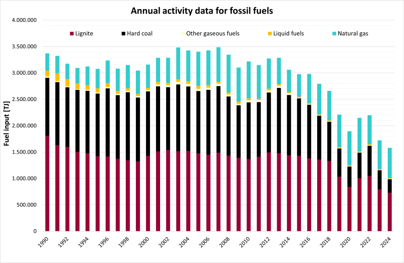 Annual acitity data for fossil fuels 