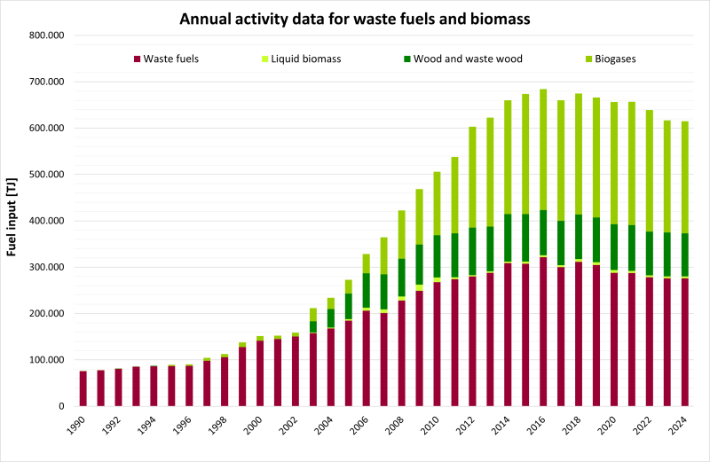 Annual activity data for waste fuels and biomass 