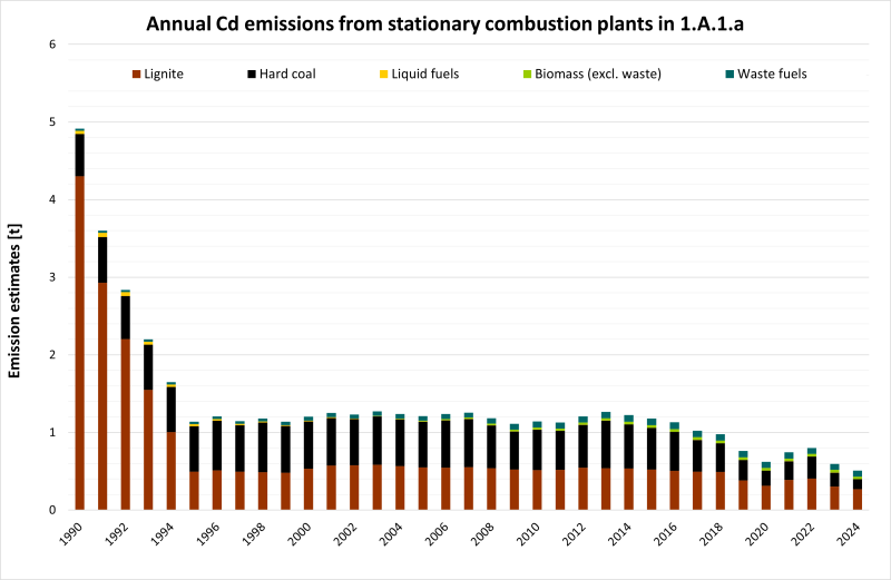 Annual Cd emissions from stationary combustion plants in 1.A.1.a