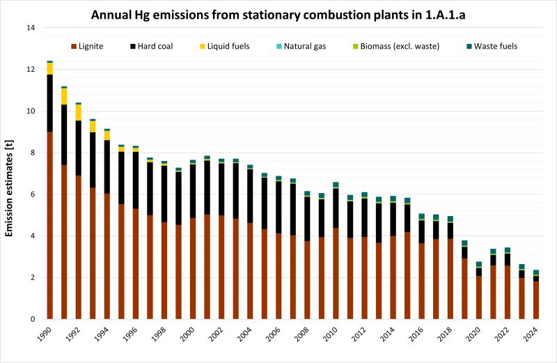 Annual Hg emissions from stationary combustion plants in 1.A.1.a
