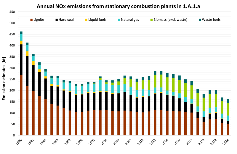 Annual NOx emissions from stationary combustion plants in 1.A.1.a