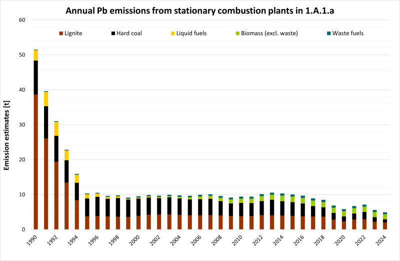 Annual Pb emissions from stationary combustion plants in 1.A.1.a