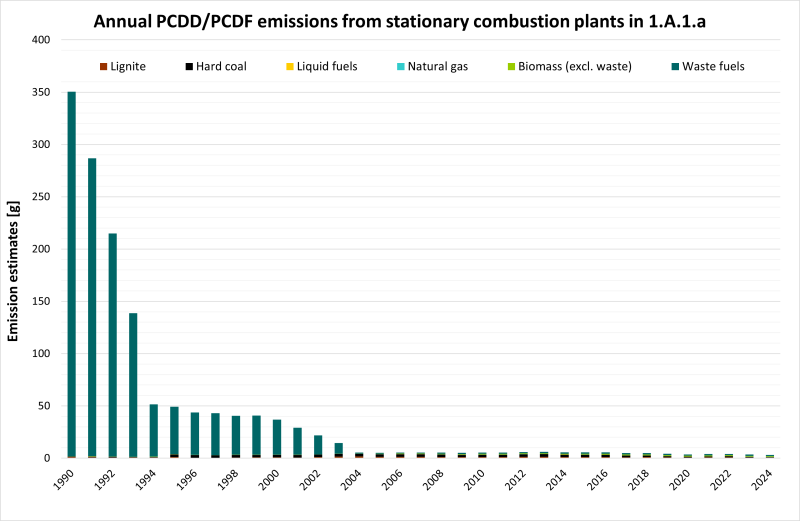 Annual PCDD/PCDF emissions from stationary combustion plants in 1.A.1.a
