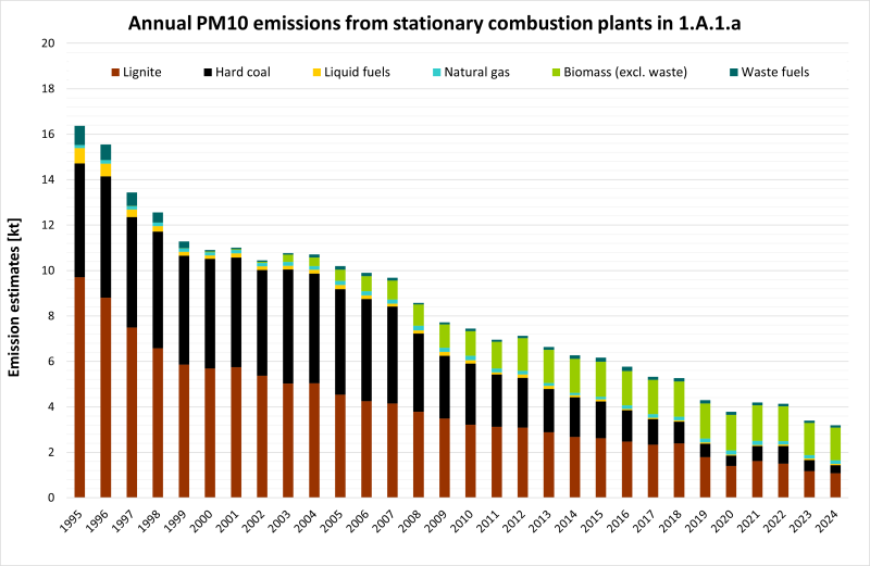 Annual PM10 emissions from stationary combustion plants in 1.A.1.a
