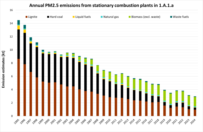 Annual PM2.5 emissions from stationary combustion plants in 1.A.1.a