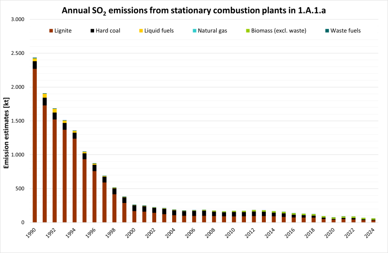 Annual SOx emissions from stationary combustion plants in 1.A.1.a 
