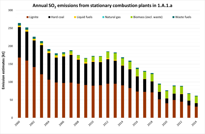Annual SOx emissions from stationary combustion plants in 1.A.1.a, details 2000-2023 
