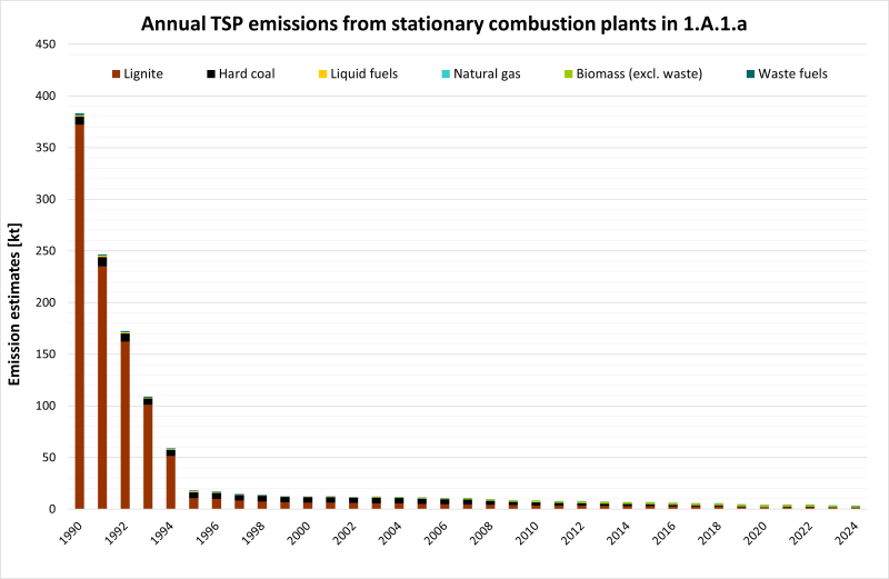 Annual TSP emissions from stationary combustion plants in 1.A.1.a
