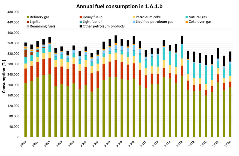 Annual fuel consumption in 1.A.1.b Annual fuel consumption in 1.A.1.b