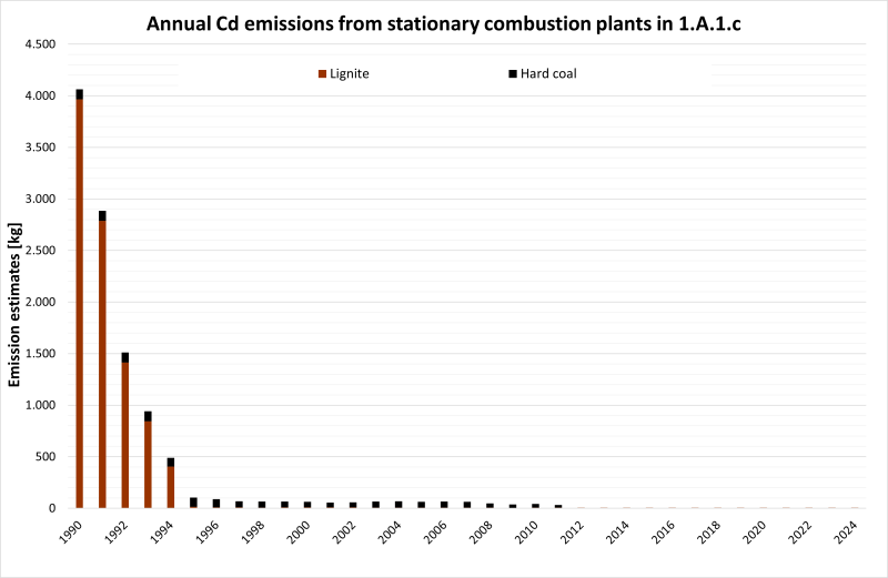 Annual Cd emissions from stationary plants in 1.A.1.c
