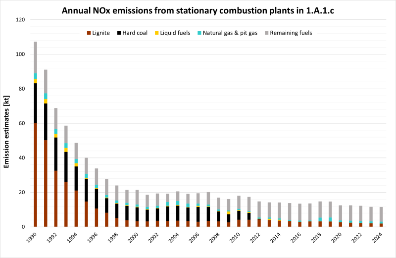 Annual NOx emissions from stationary plants in 1.A.1.c