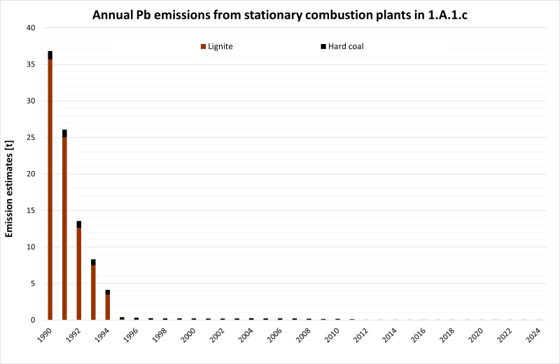 Annual Pb emissions from stationary plants in 1.A.1.c