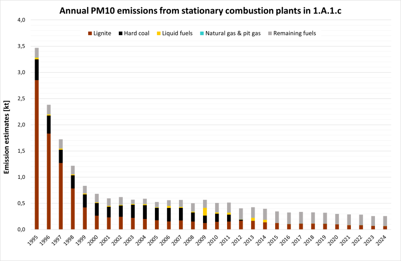 Annual PM10 emissions from stationary plants in 1.A.1.c