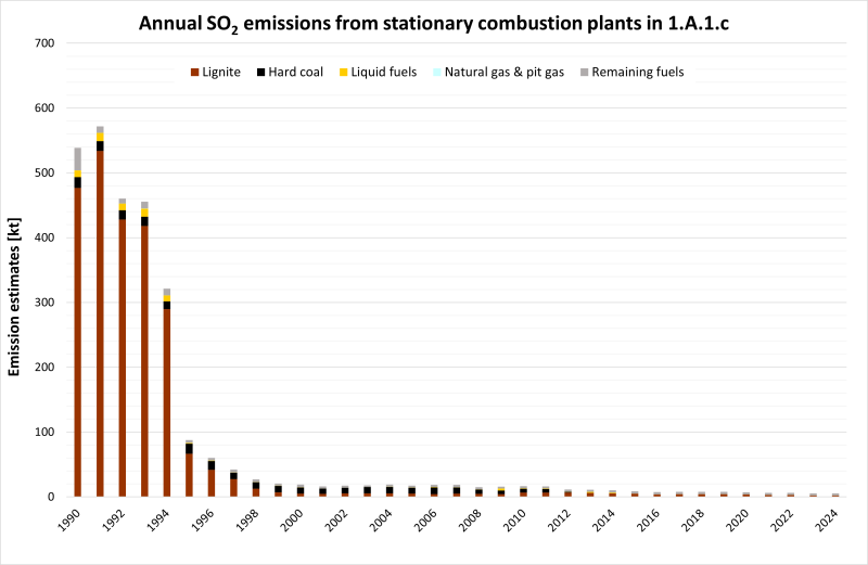  Annual SO2 emissions from stationary plants in 1.A.1.c