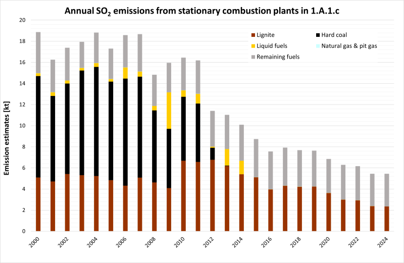  Annual SO2 emissions from stationary plants in 1.A.1.c, details from 2000 on