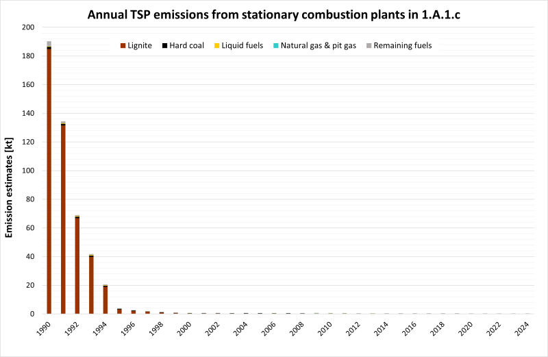 Annual TSP emissions from stationary plants in 1.A.1.c