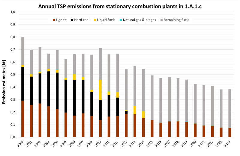 Annual TSP emissions from stationary plants in 1.A.1.c, details from 2000 on