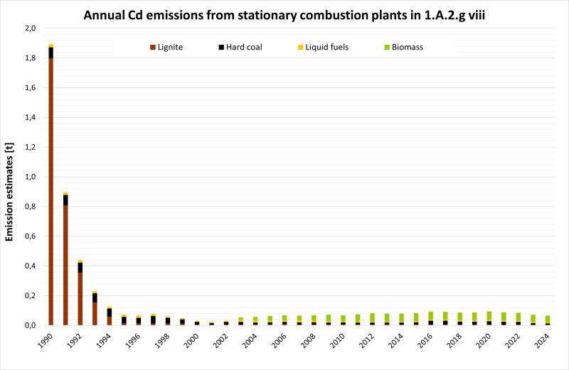 Annual emissions of Cd from stationary plants in 1.A.2.g.vii Annual emissions of Cd from stationary plants in 1.A.2.g.vii