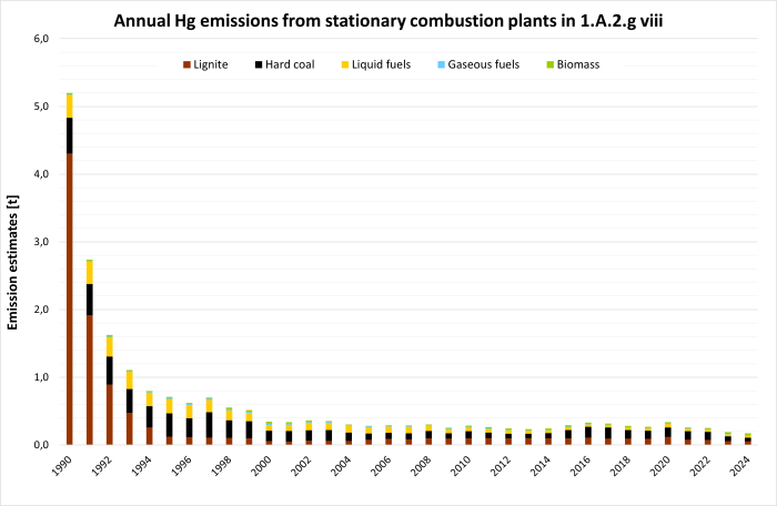  Annual emissions of Hg from stationary plants in 1.A.2.g.vii