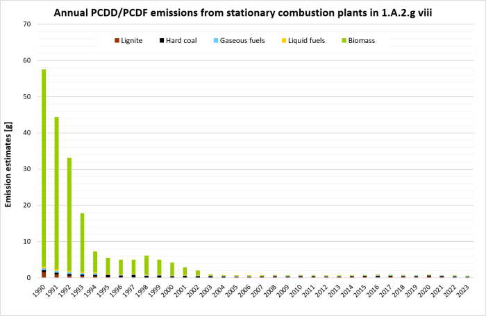  Annual emissions of PCDDF from stationary plants in 1.A.2.g.vii