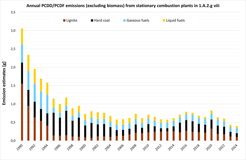 Annual emissions of PCDDF from stationary plants in 1.A.2.g.vii Annual emissions of PCDDF from stationary plants in 1.A.2.g.vii