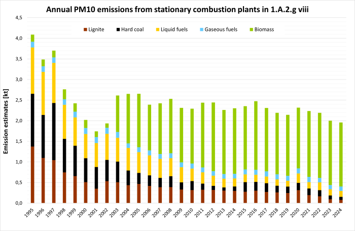  Annual emissions of PM10 from stationary plants in 1.A.2.g.vii