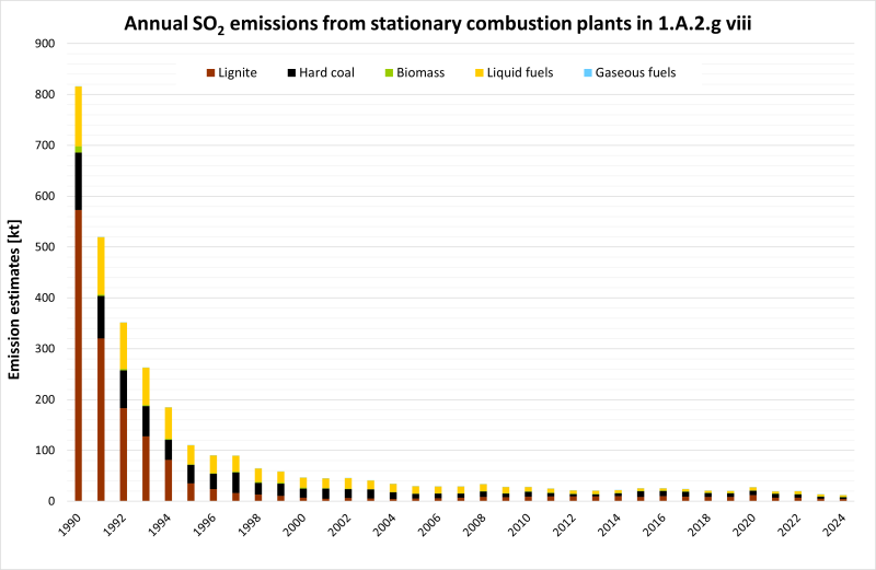 Annual emissions of SOx from stationary plants in 1.A.2.g.vii Annual emissions of SOx from stationary plants in 1.A.2.g.vii