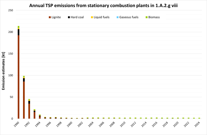  Annual emissions of TSP from stationary plants in 1.A.2.g.vii