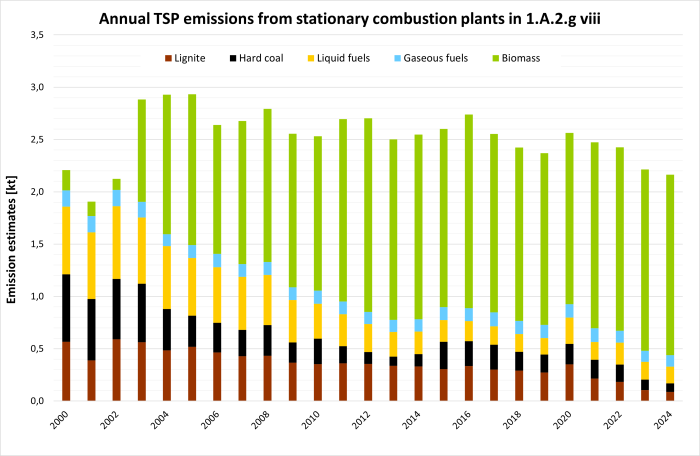  Annual emissions of TSP from stationary plants in 1.A.2.g.vii, details 2000-2019