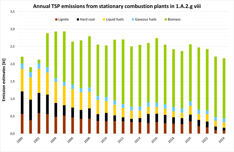 Annual emissions of TSP from stationary plants in 1.A.2.g.vii, details from 2000 on Annual emissions of TSP from stationary plants in 1.A.2.g.vii, details from 2000 on