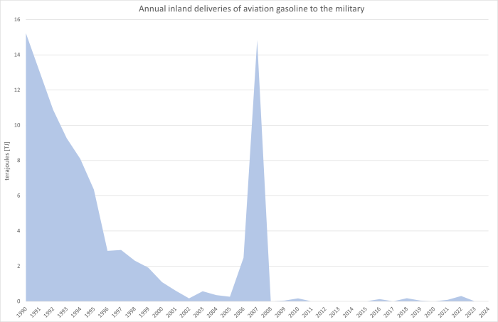  Annual avgas deliveries to the military 