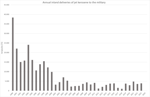 Annual jet kerosene deliveries to the military 