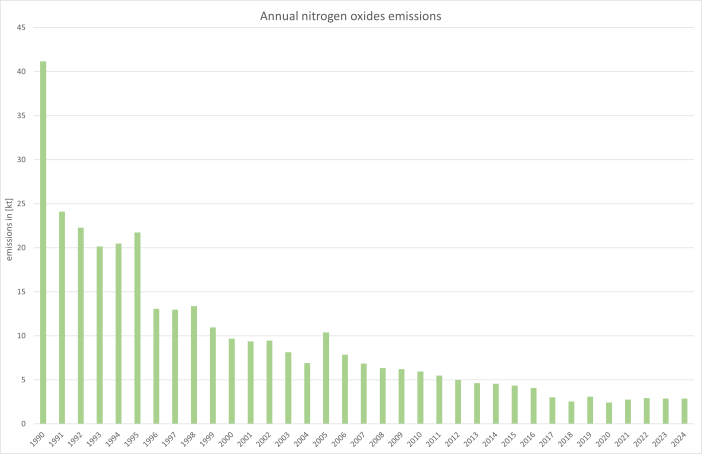 Annual nitrogen oxides emissions Annual nitrogen oxides emissions