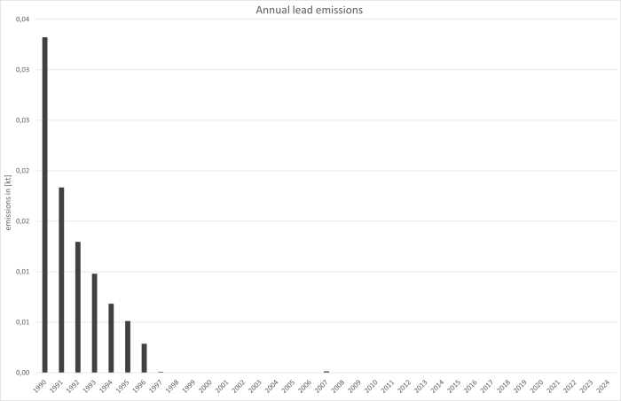 Annual lead emissions Annual lead emissions