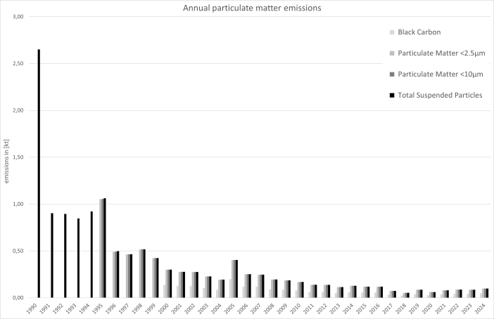 Annual TSP emissions Annual TSP emissions