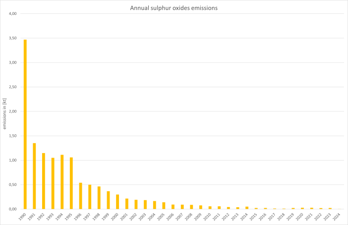 Annual sulphur oxides emissions Annual sulphur oxides emissions