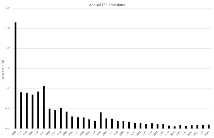 Annual TSP emissions Annual TSP emissions