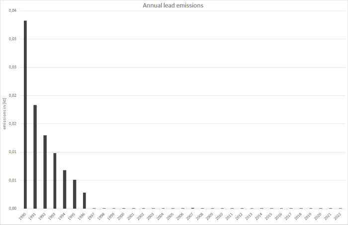  Annual lead emissions