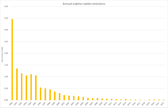  Annual sulphur oxides emissions