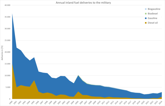  Annual inland fuel deliveries to military ground-vehicles and mobile machinery.  