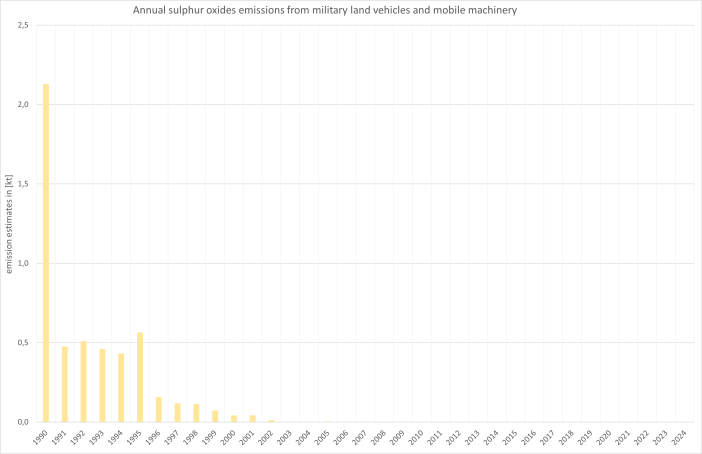  Annual sulphur oxides emissions 